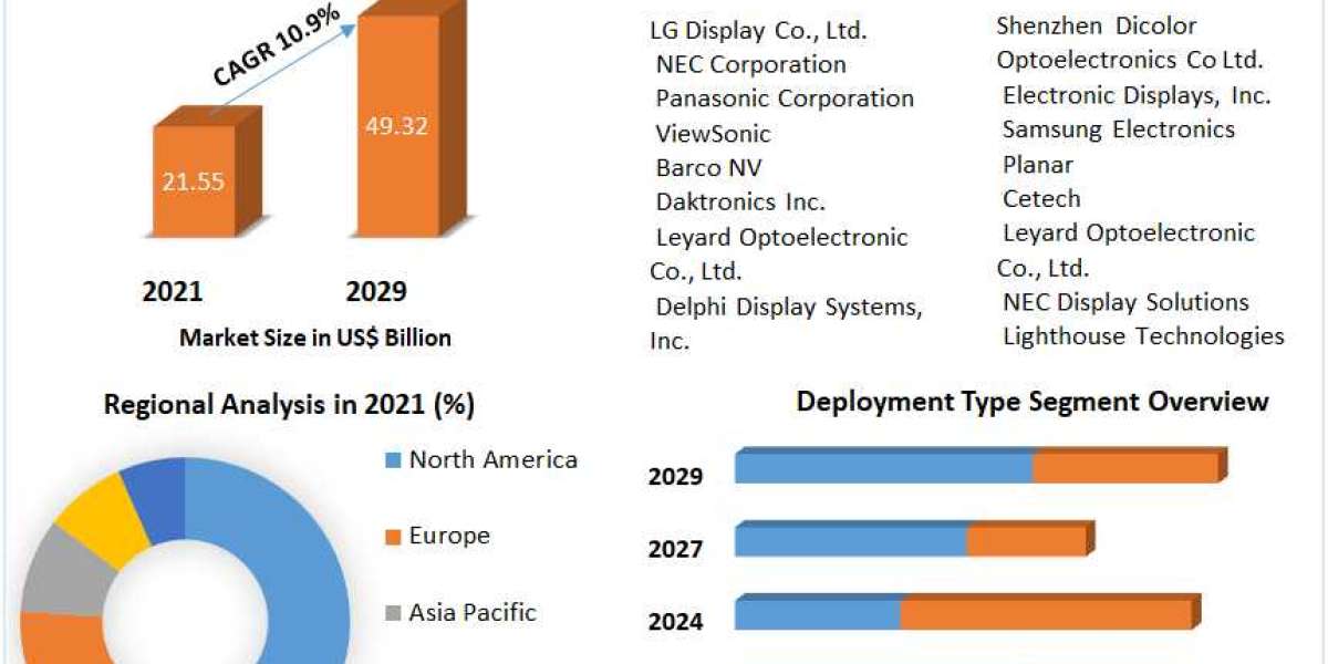 Global LED Video Walls Market Research Depth Study, Analysis, Growth, Trends, Developments and Forecast 2029