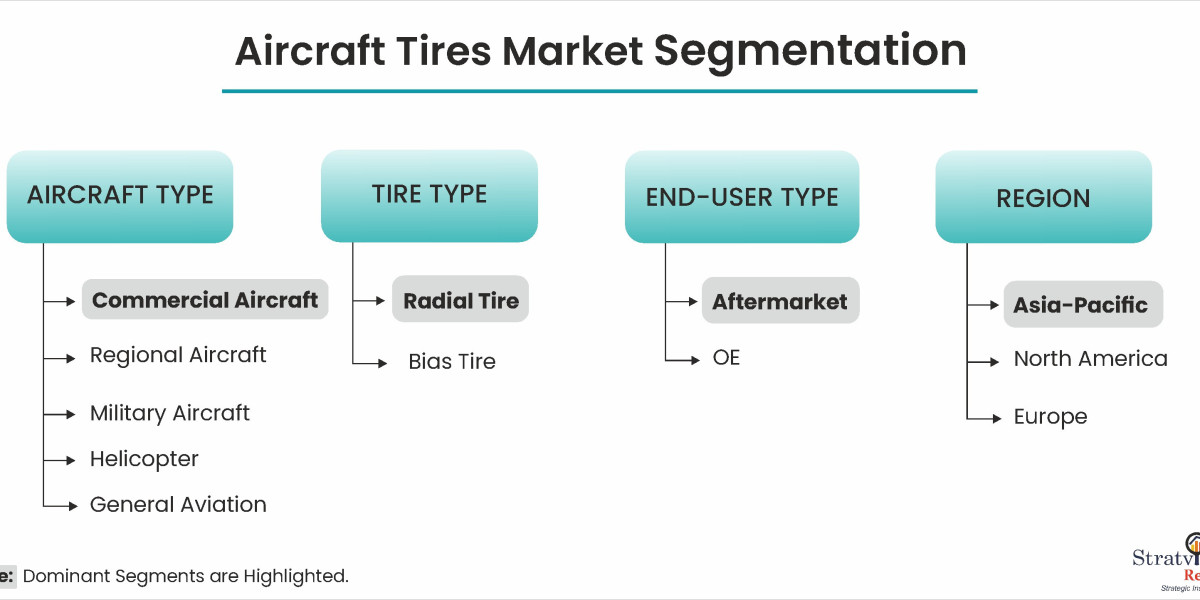 Aircraft Tires Market to Witness Robust Expansion Throughout the Forecast Period 2022-2027