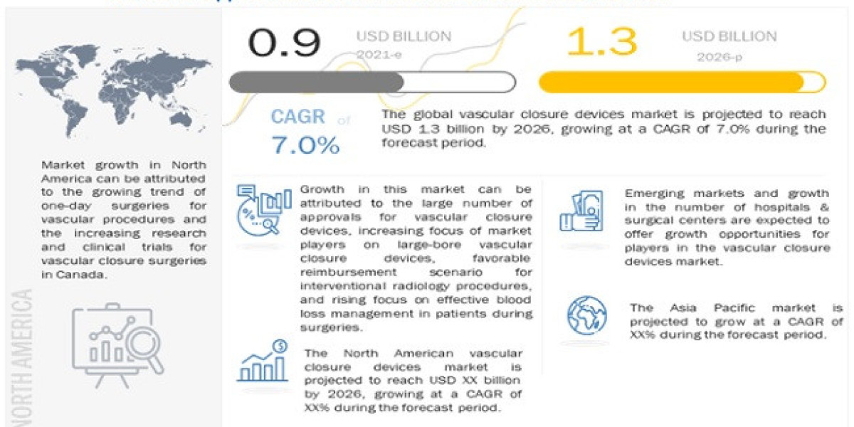 Vascular Closure Devices Market Research Report 2026 Industry Major Strategies Adopted By Leading Companies