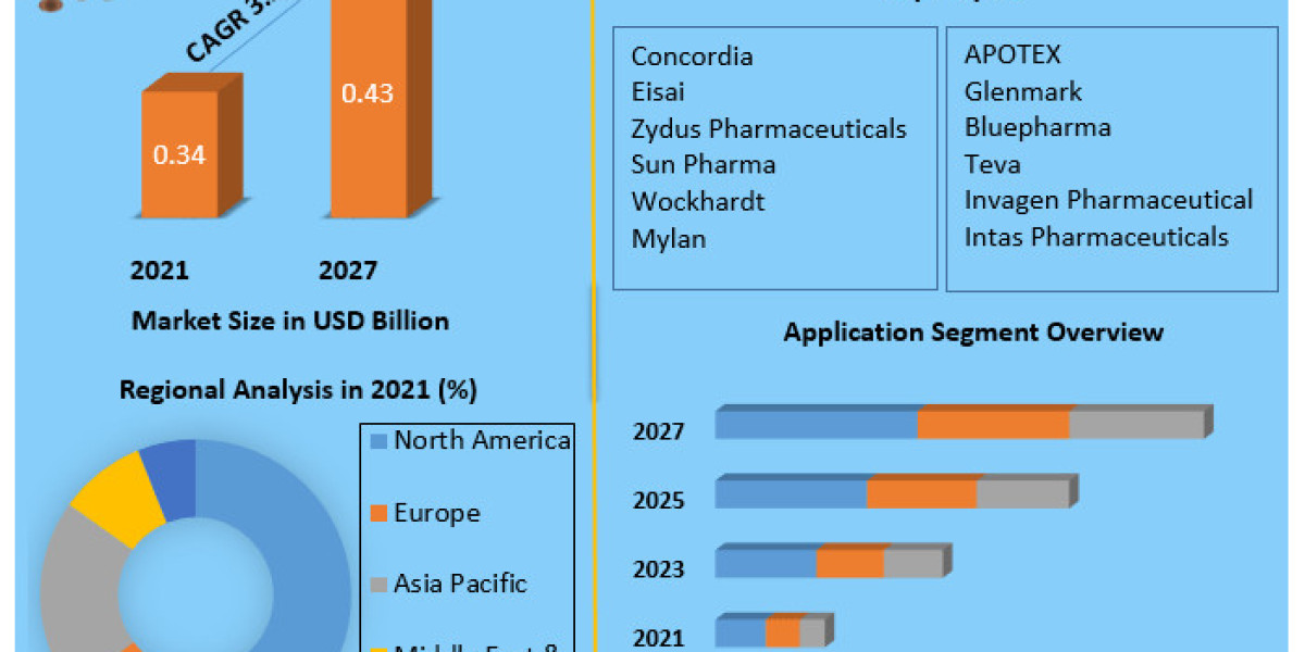 Zonisamide Market Trends, Segmentation, Regional Outlook, Future Plans and Forecast to 2029