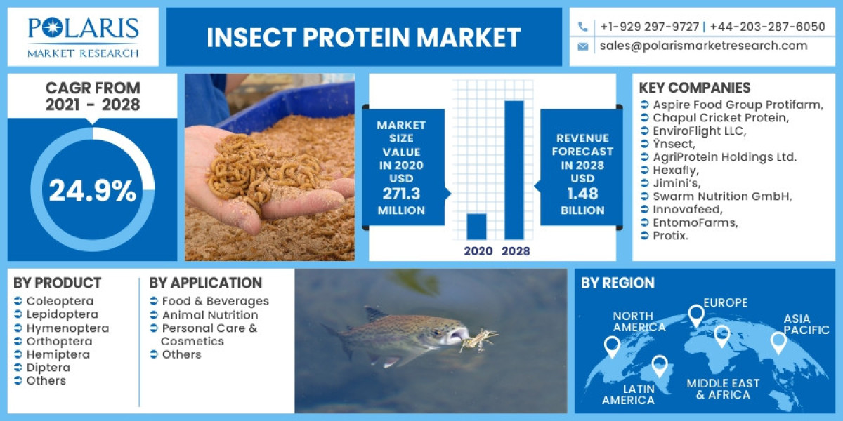 Insect Protein Market Size, Share, Trends, Analysis and Forecast to 2028