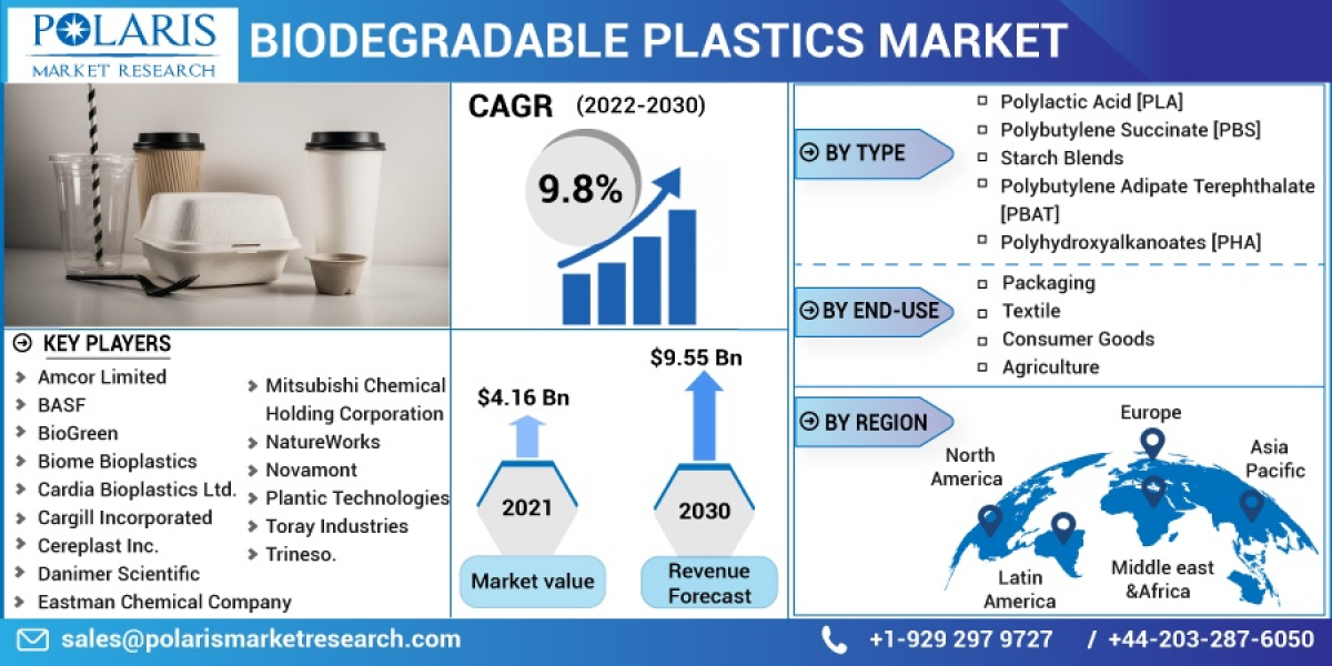Biodegradable Plastic Market Size, Industry, Regions, Opportunities And Forecast By 2032