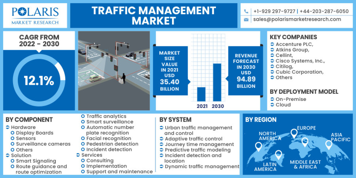 Traffic Management Market Size Assessment, Worldwide Growth, Key Players, Analysis and Forecast to 2032