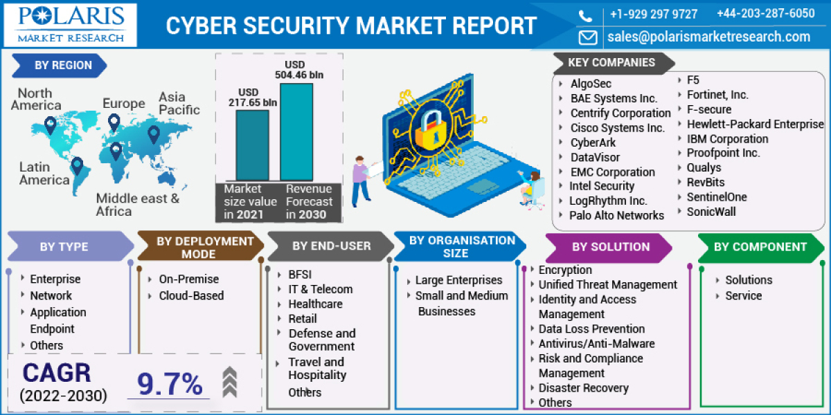 Cyber Security Market Huge Growth Report And Deep Industry Analysis By 2023-2032