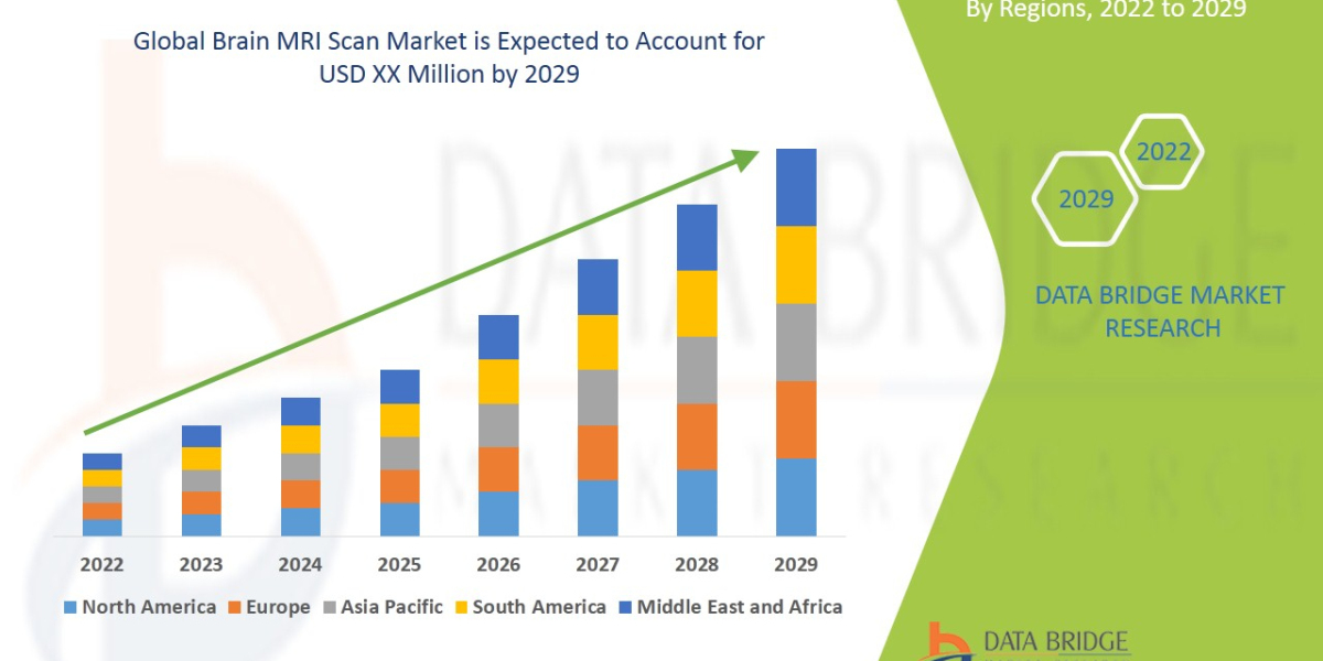 MRI Scan Market Analysis Growth, Strategic Analysis, Segmentation, Drivers, Challenges by 2029