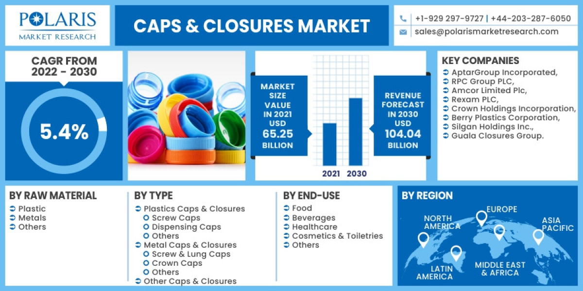 Caps & Closures Market Size Leading Growth Drivers, Emerging Audience, Segments, Sales, Profits & Analysis