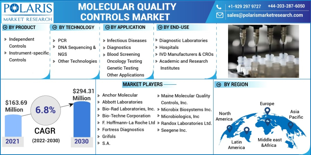 Molecular Quality Controls Market Size Applications, Outstanding Growth, Market status and Business Opportunities