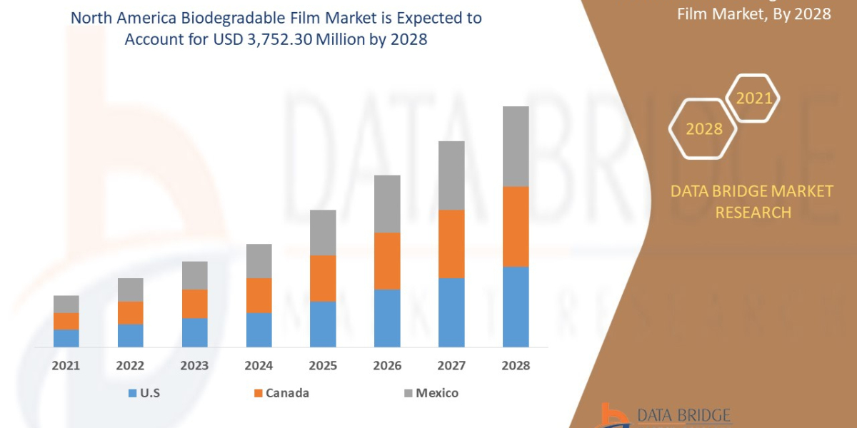 North America Biodegradable Film Market Trends, Share, Industry Size, Growth, Opportunities, and Forecast By 2028
