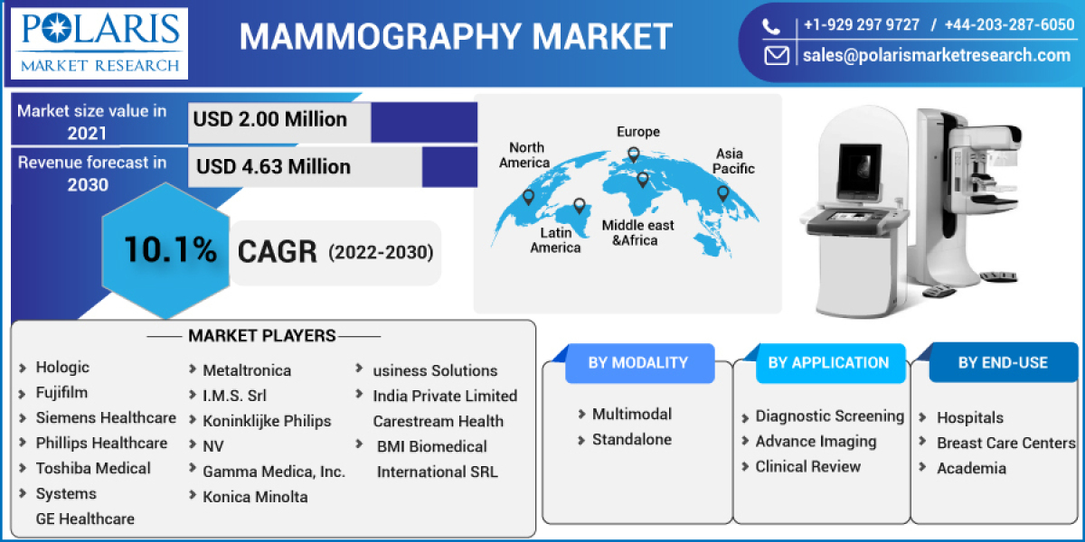 Mammography Market Size Future Growth Study, Industry Key Growth Factor Analysis and Competitive Landscape