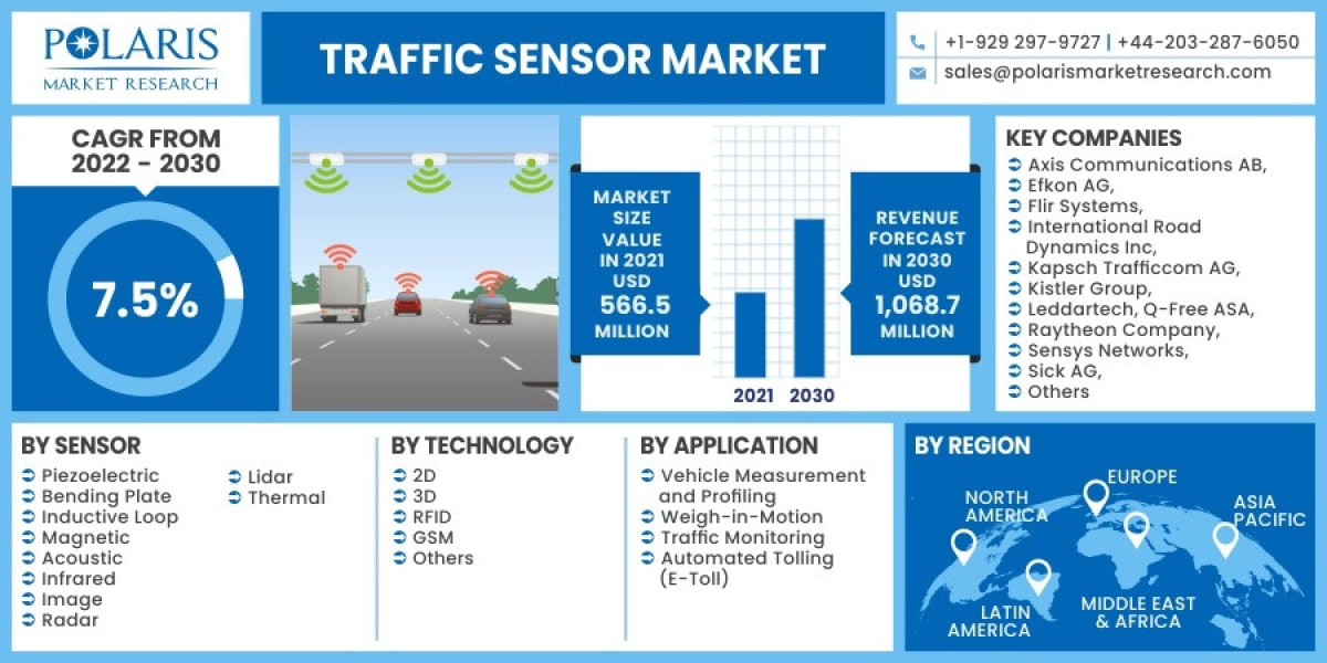 Global Traffic Sensors Market Analysis Report – Huge Growth, Application And Opportunities By 2032