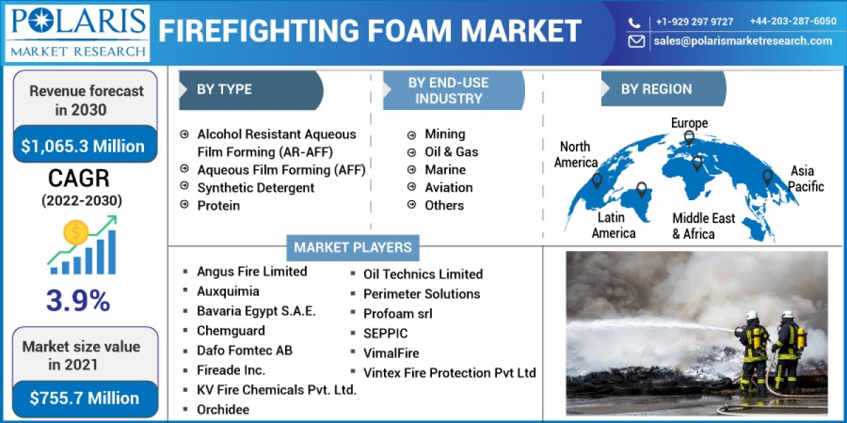 Firefighting Foam Market Size, Research Report By 2023 - 2032