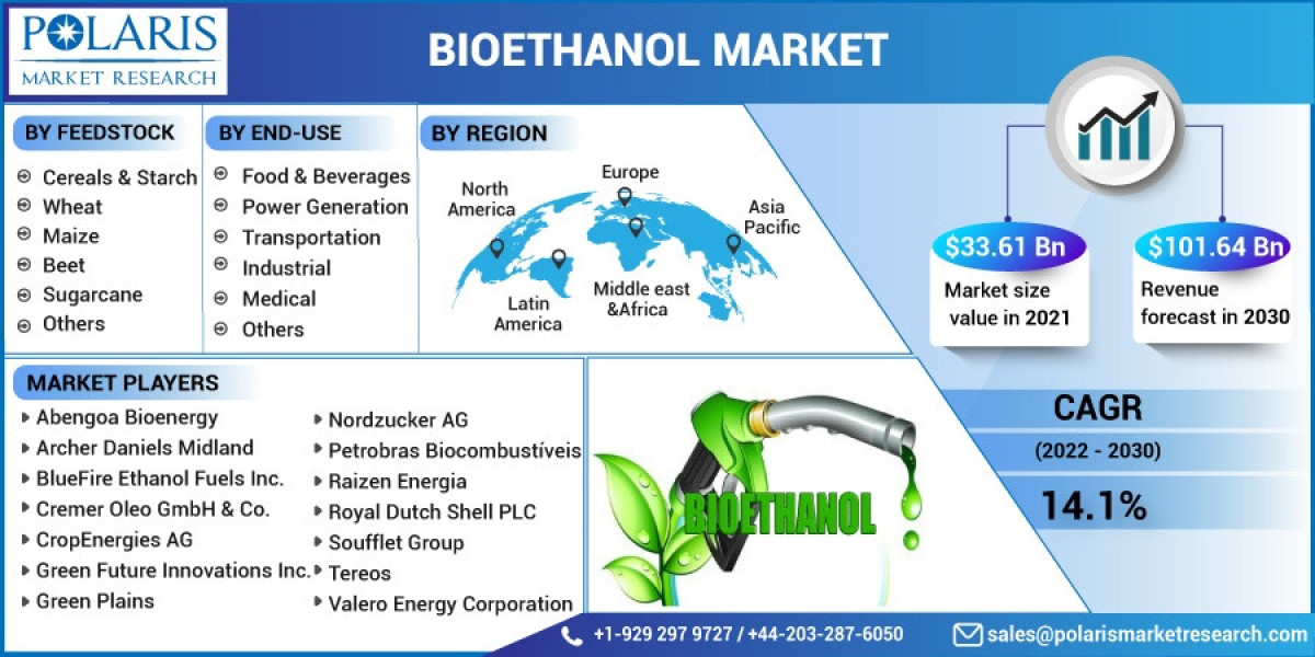 Bioethanol Market Size, Research Report By 2023 - 2032