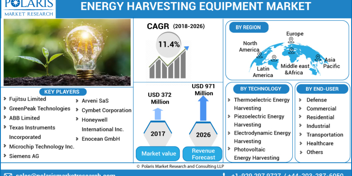 Energy Harvesting Equipment Market Size, Research Report By 2023 - 2032