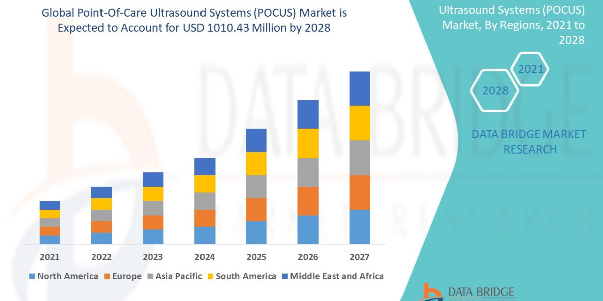 Point-Of-Care Ultrasound Systems (POCUS) Market Size, Share, Trends Analysis, Top Manufacturers, Growth Opportunities, S
