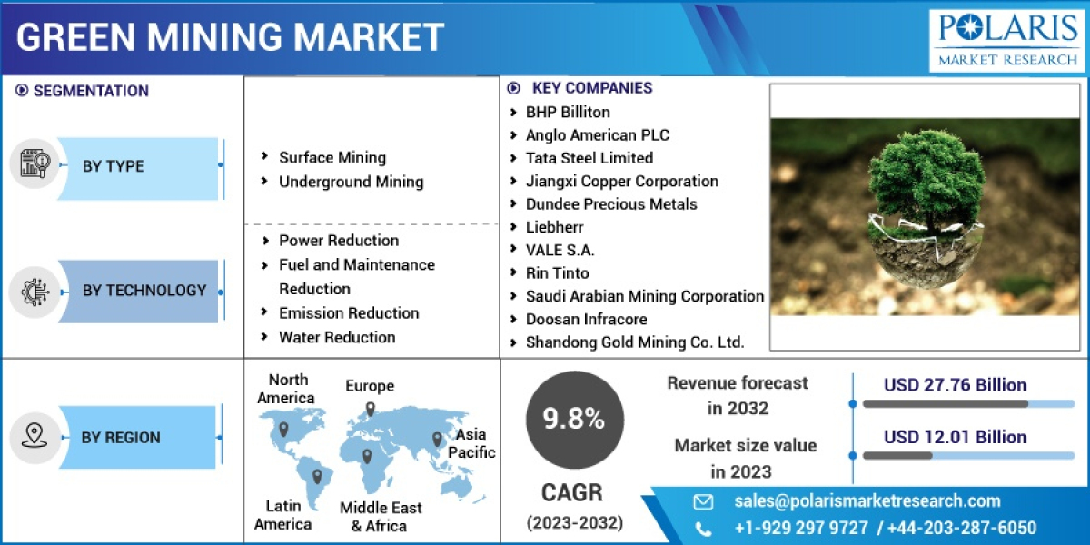 Green Mining Market Size, Research Report By 2023 - 2032