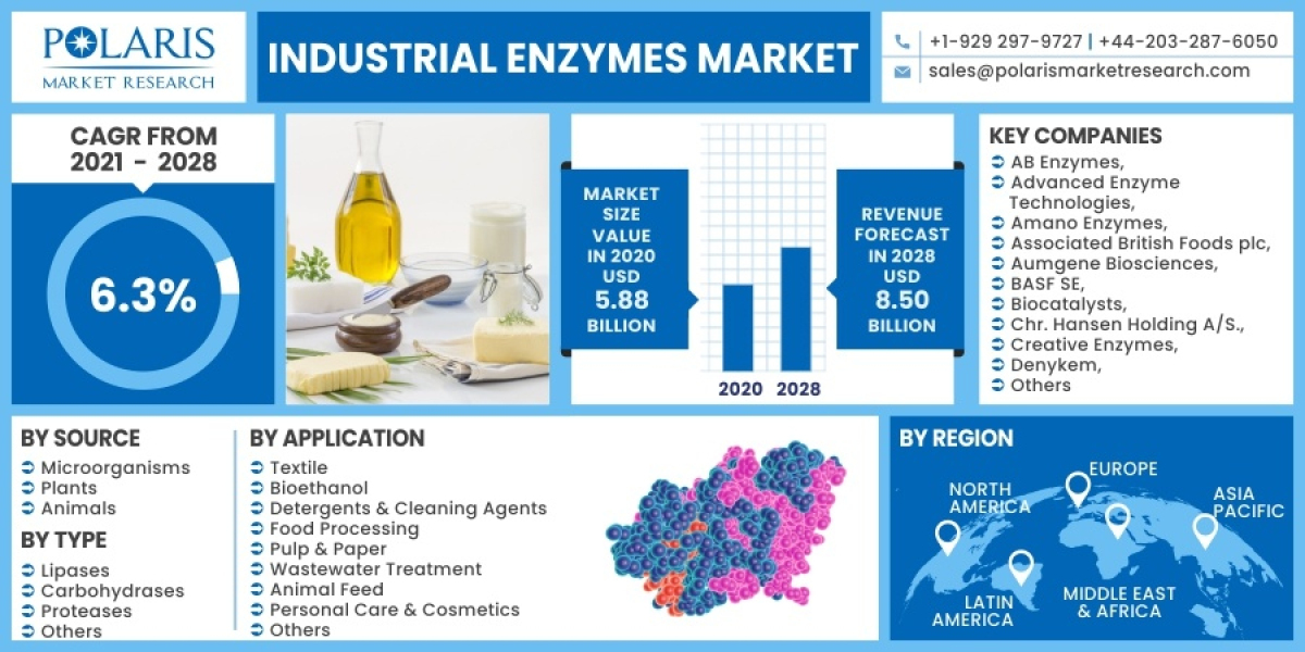 Industrial Enzymes Market Huge Growth Report And Deep Industry Analysis By 2023-2032