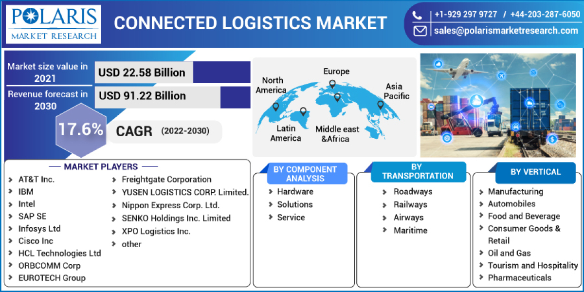 Connected Logistics Market Leading Key Players, Industry Segments, Business Trends and Growth by Forecast to 2032