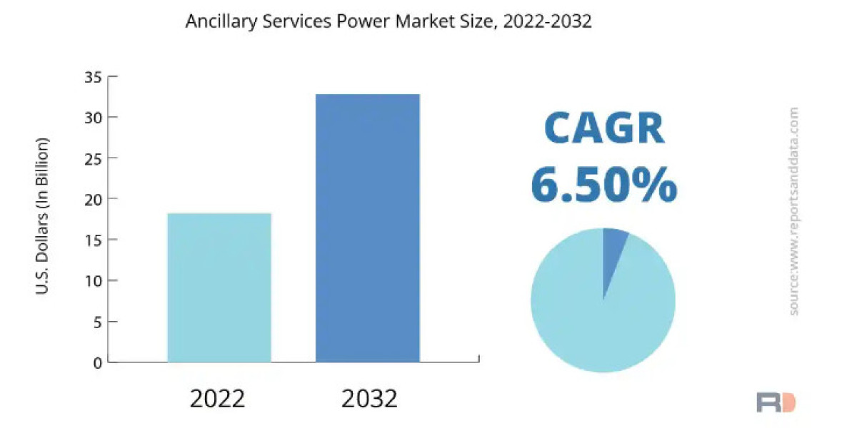 Ancillary Services Market: Growth Drivers, Regional Trends and Forecasts to 2032
