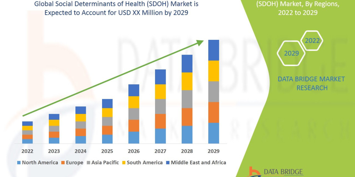 Social Determinants of Health (SDOH) Market is expected to Rise at a Highest CAGR of 23.00% by 2029, Size, Share, Emergi
