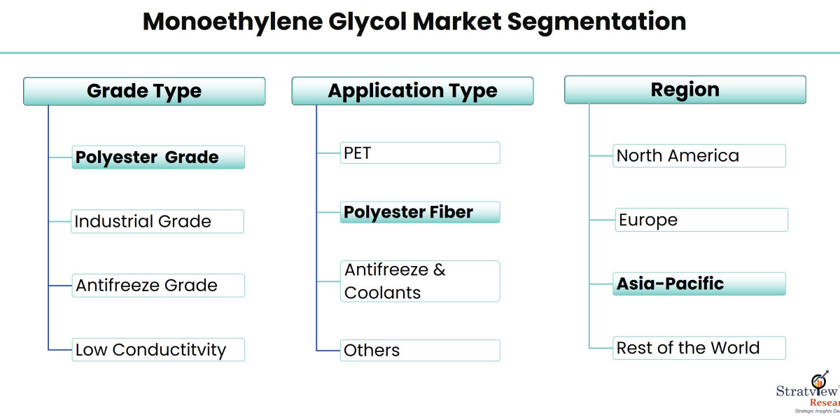 Covid-19 Impact on Monoethylene Glycol Market is Expected to Grow at an Impressive CAGR by 2028
