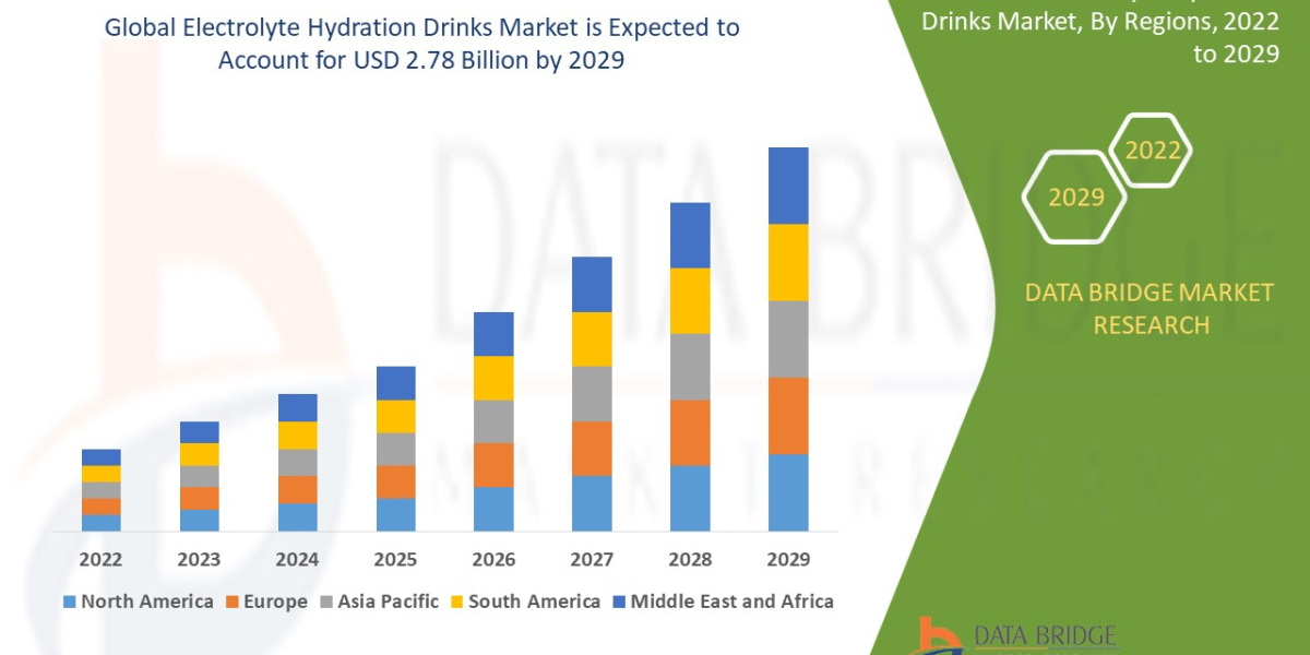 Electrolyte Hydration Drinks Market Important Changes in Industry Dynamics during 2022-2029