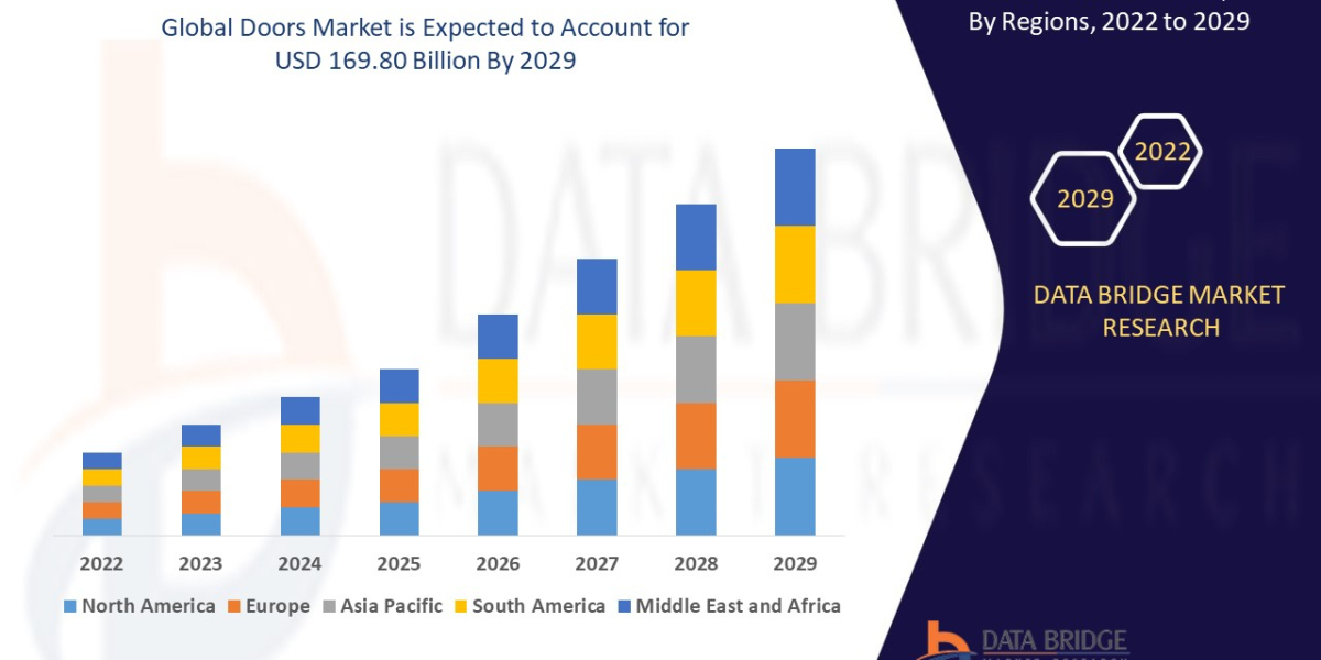 Doors Market Analysis, Leading Players, Future Growth, Business Prospects Research Report Foresight
