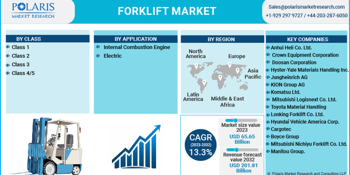 Forklift Market Size, Share, Growth, Latest Trends, Global Forecast 2032