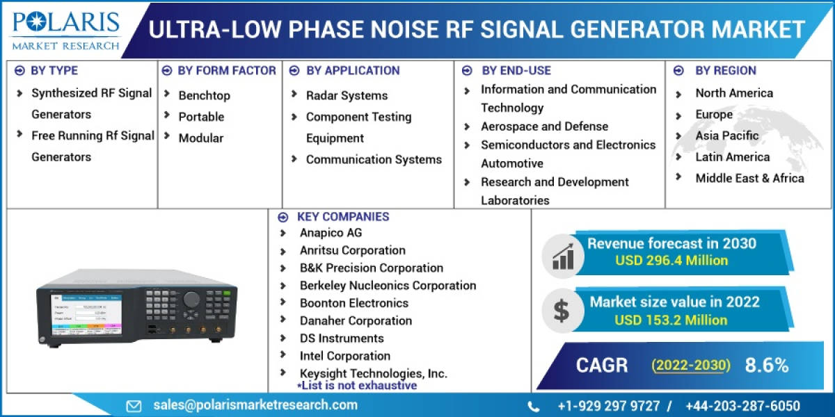 Ultra-Low Phase Noise RF Signal Generator Market Industry Analysis, By Type, By Geographic Scope And Forecast