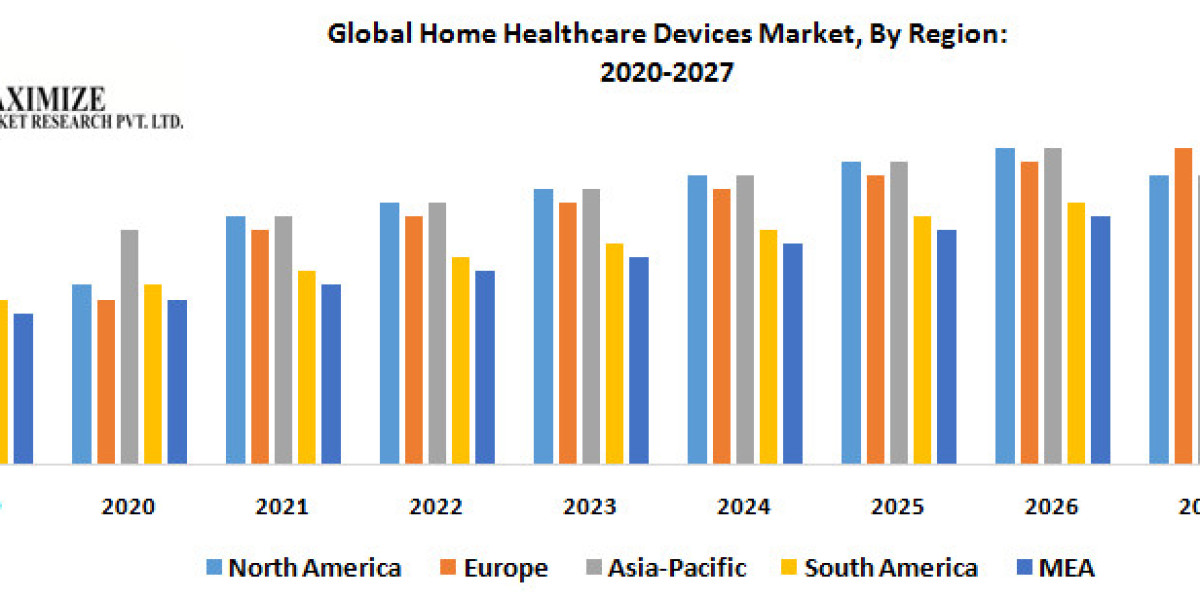 Home Healthcare Devices Market 2022 Definition, Size, Share, Segmentation and Forecast data by 2029
