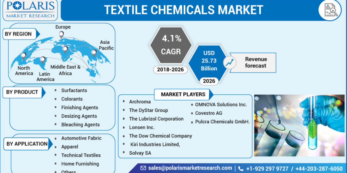Textile Chemicals Market : Recent Industry Trends, Analysis and Forecast 2032