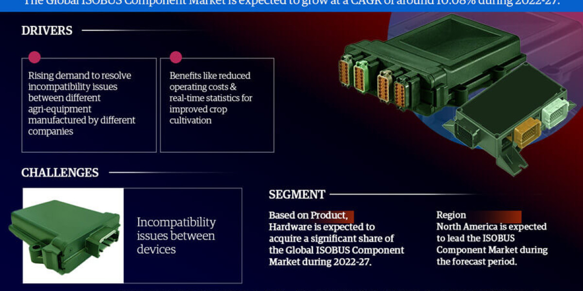 Key Trends and Challenges in the Global ISOBUS Component Market 2022-2027