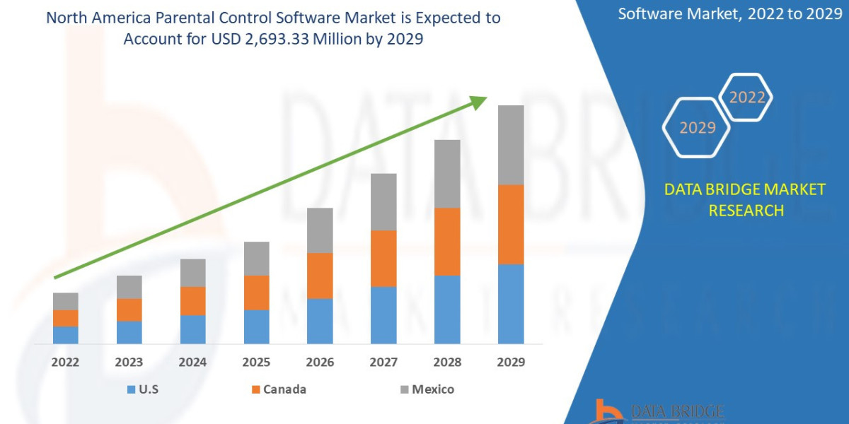 North America Parental Control Software Market Industry Analysis and Forecast by 2029