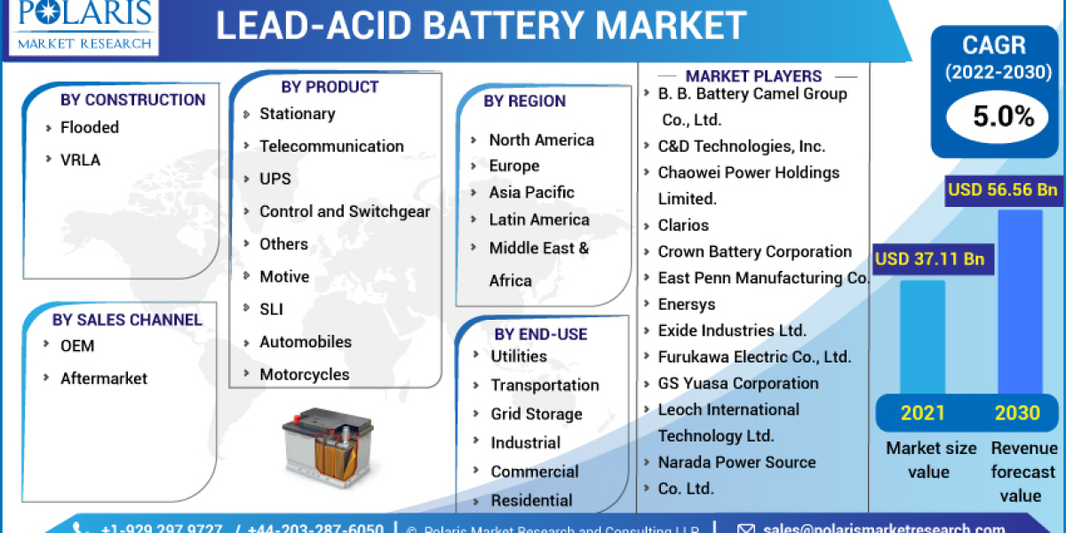 Lead-acid Battery Market Business Strategies, Demand, Revenue, Current Trends, Key Players and Regional Overview