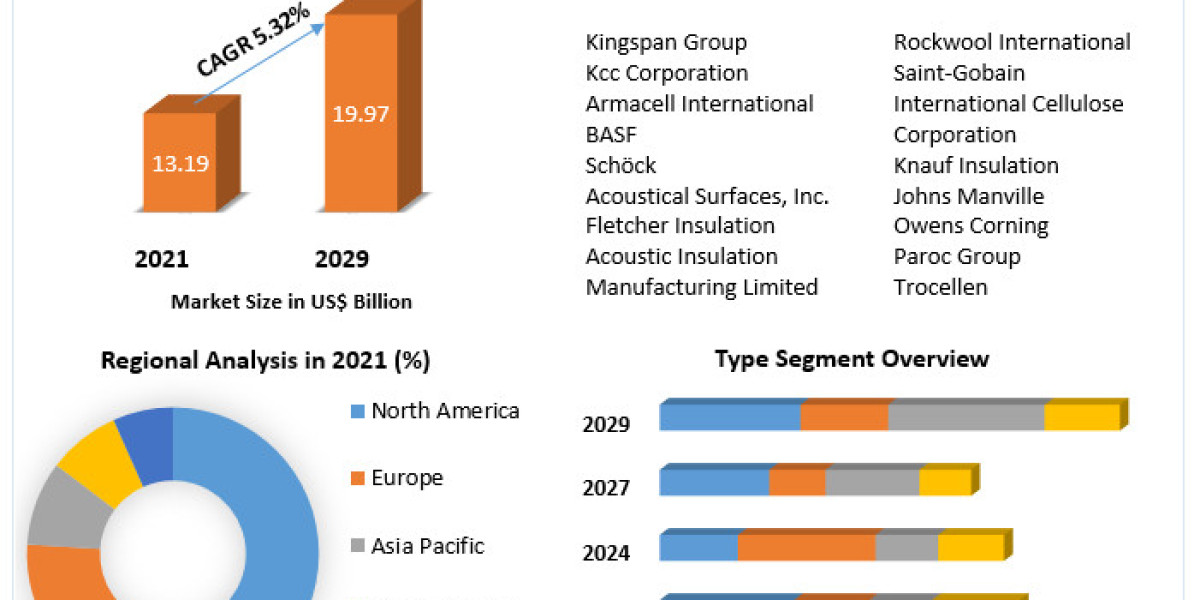Acoustic Insulation Market 2021 Global Share, Segmentation, Analysis, Future Plans and Forecast 2029