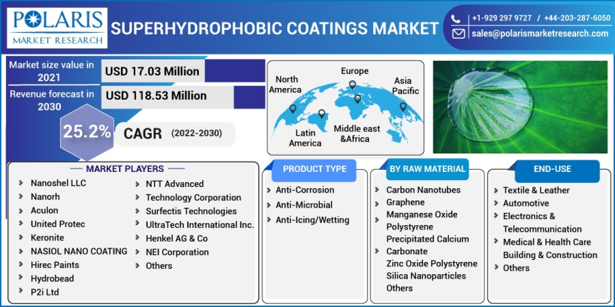 Superhydrophobic Coatings Market Emerging Factors, Leading Growth Drivers, Segments, Sales, Profits and Future Outlook