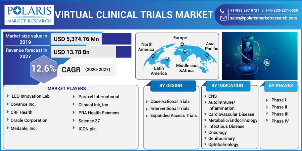 Virtual Clinical Trials Market Scope and overview, 2023 Key Drivers and Challenges, Opportunities and Forecast Insights 