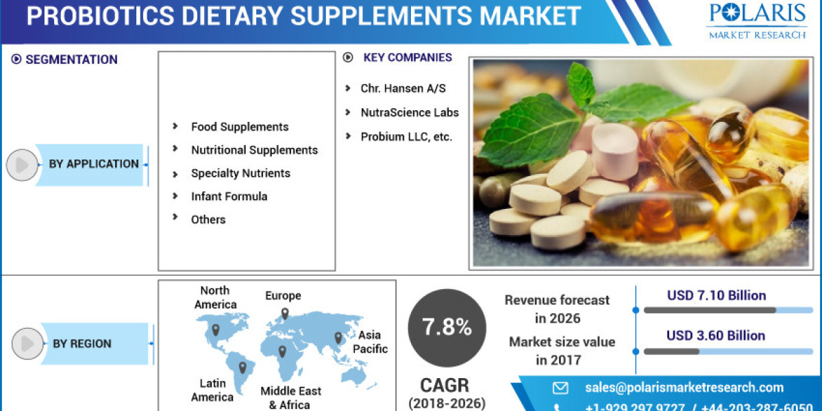 Probiotics Dietary Supplements Market Size Advancement, Target Audience, Growth Prospects, Application, Solutions, Devel