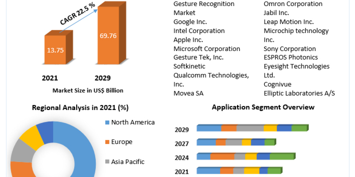 Gesture Recognition Market: Global Industry Analysis and Forecast (2022-2029), Sales Revenue Analysis, Key Trends, Marke
