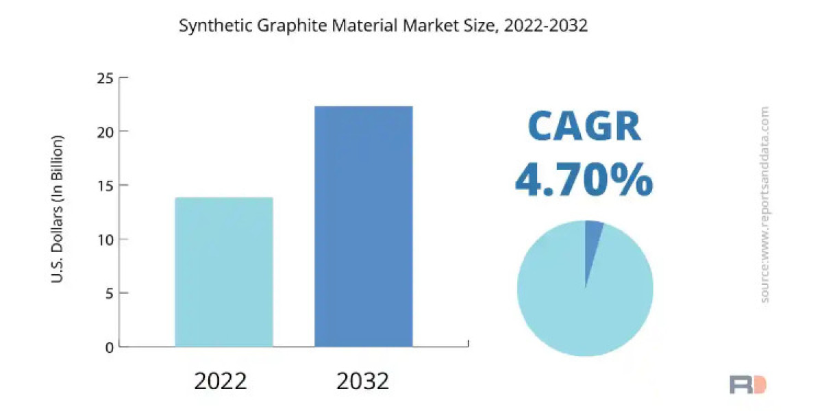 Synthetic Graphite Market: Trends, Growth Opportunities and Industry Statistics Till 2032