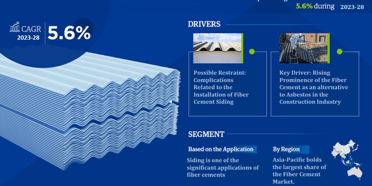Global Fiber Cement Market Research, Growth Factors, Latest Trends and Forecast Report: 2023-2028