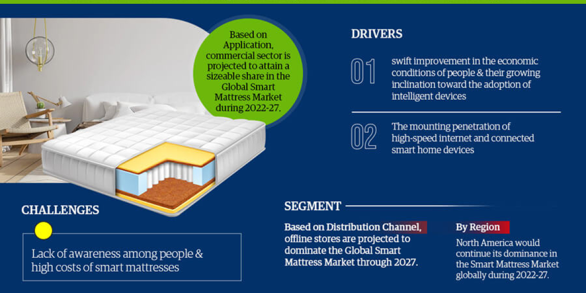 Global Smart Mattress Market Business Strategies and Massive Demand by 2022-2027 Market Share | Rnevenue and Forecast