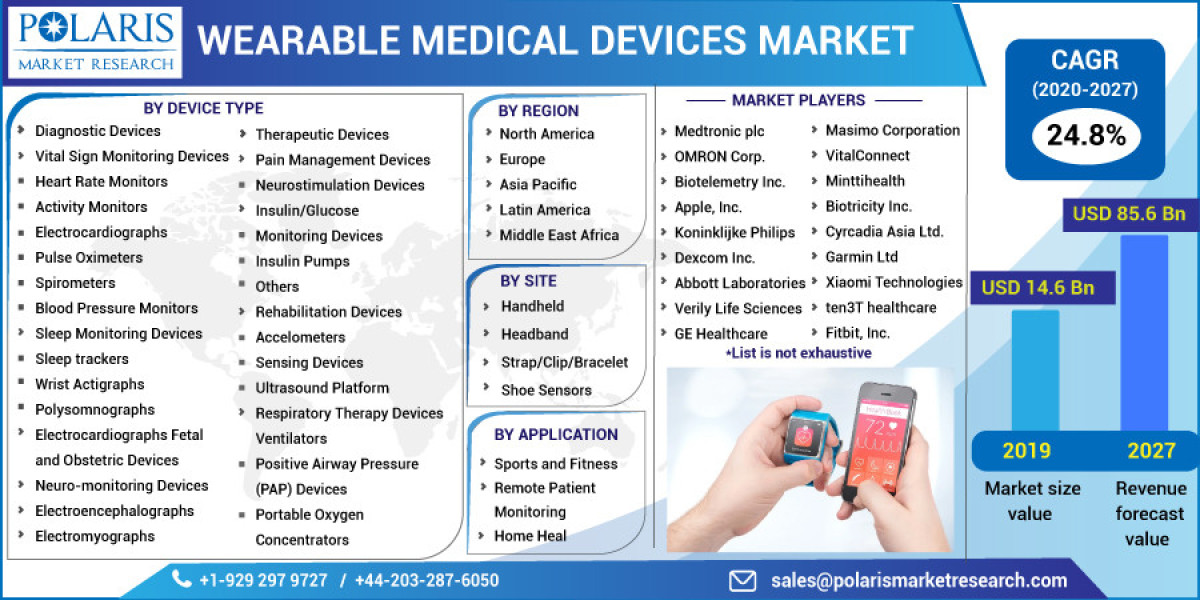 Wearable Medical Devices Market Size Forecast, Business Strategy, Research Analysis on Competitive landscape and Key Ven