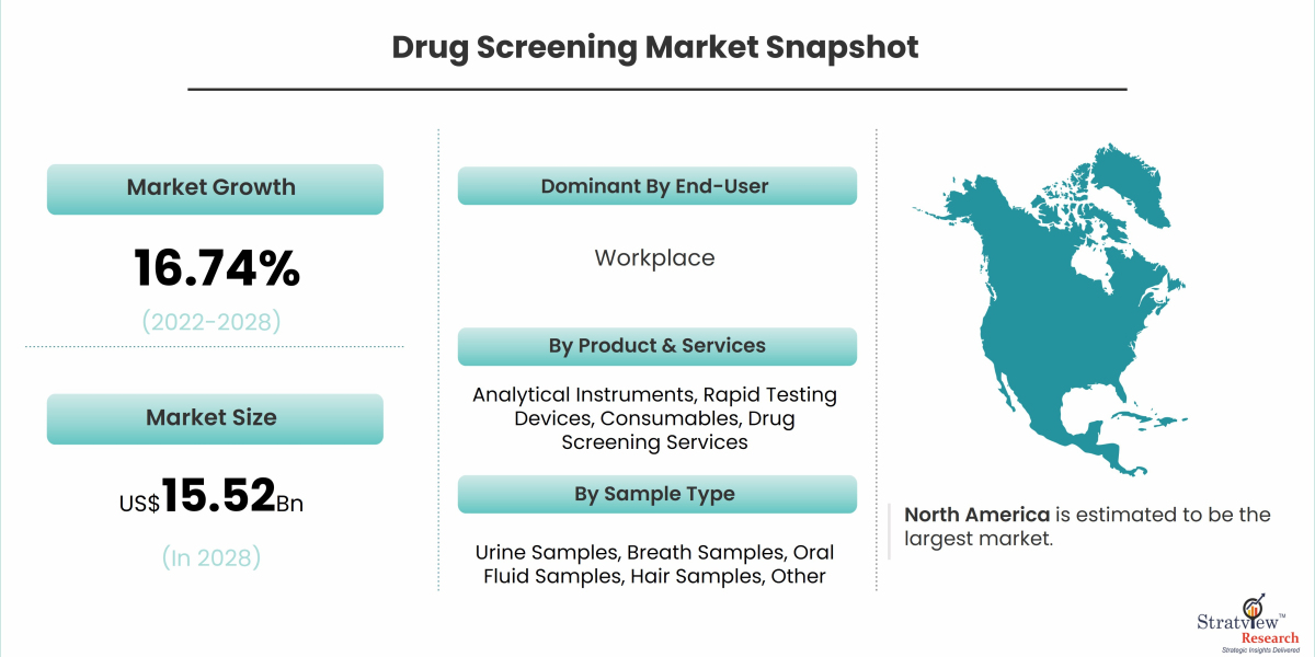 Drug Screening Market Projected to Grow at a Steady Pace During 2022-2028
