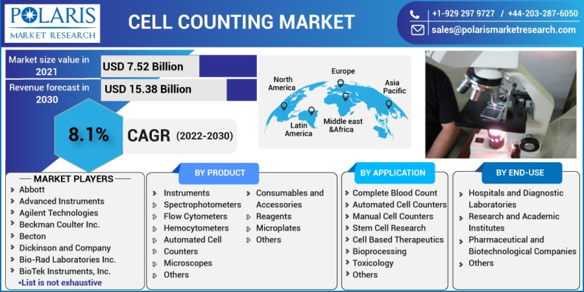 Cell Counting Market Huge Growth Report And Deep Industry Analysis By 2023-2032