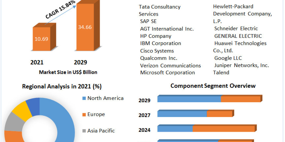 Sensor Data Analytics Market 2022 Global Size, Leading Players, Analysis, Sales Revenue and Forecast 2029