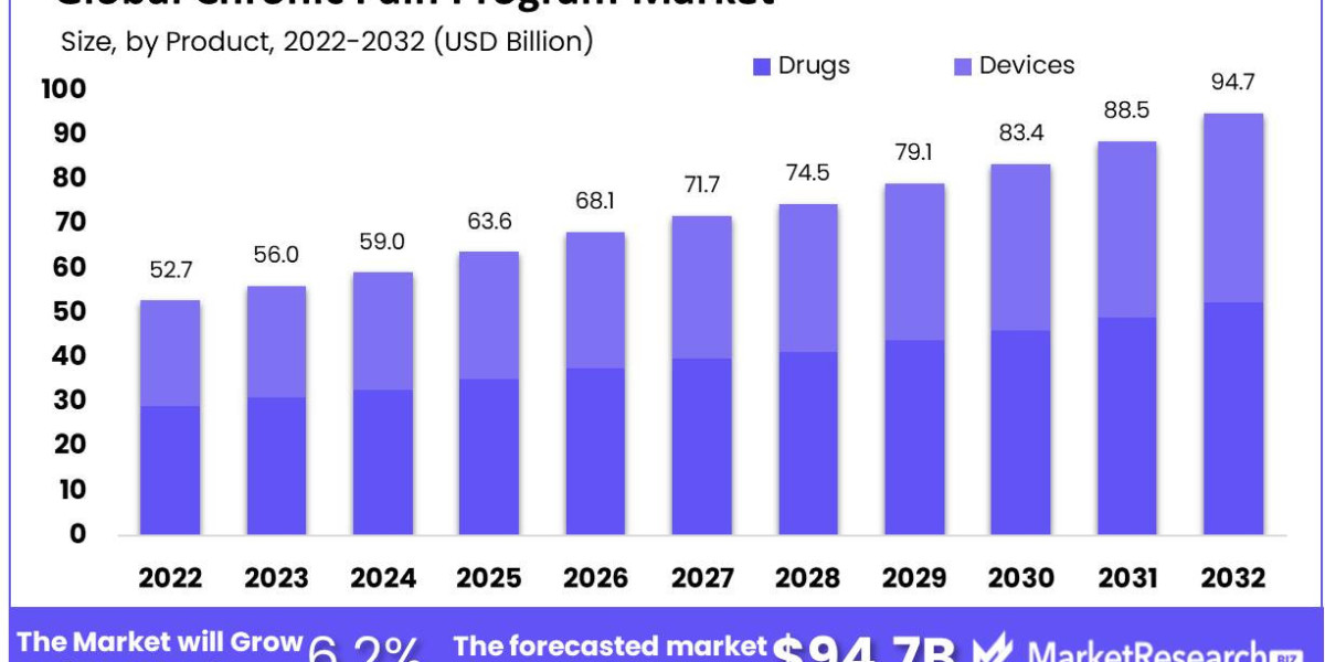 Chronic Pain Programs Market Segments, Opportunity, Growth and Forecast By End-use Industry 2023-2032
