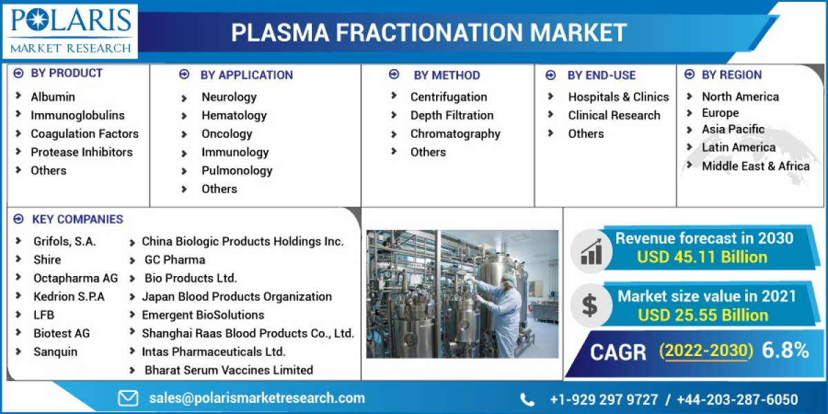 Plasma Fractionation Market Huge Growth Report And Deep Industry Analysis By 2023-2032