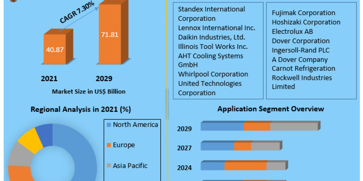 Commercial Refrigeration Equipment Market Trends, Industry Growth, Top Leaders, Future Plans and Opportunity Assessment 