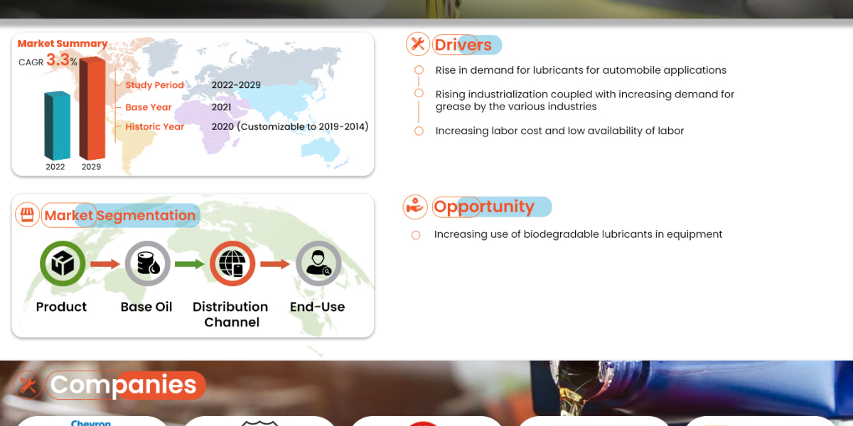 Florida Lubricants Market to Exceed Valuation of USD 1,068.83 million at an 3.3% CAGR by 2029