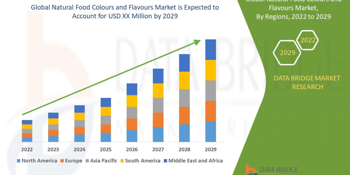 Natural Food Colours and Flavours Market Size, Share, Growth, Demand, Emerging Trends and Forecast by 2029
